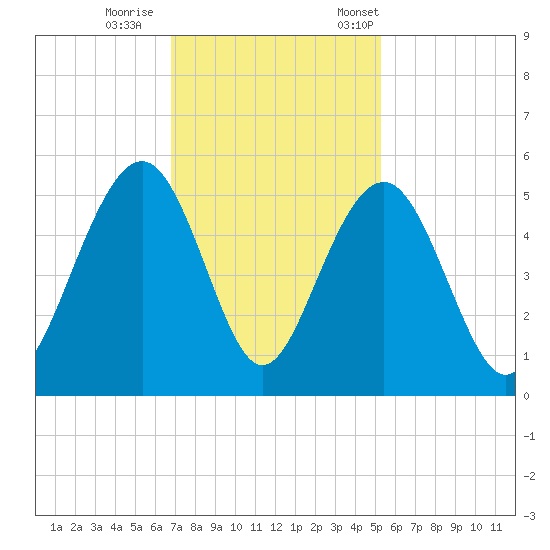 James Island Creek tide chart for Sunday, November 16, 2025