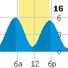 James Island Creek tide chart for Sunday, November 16, 2025