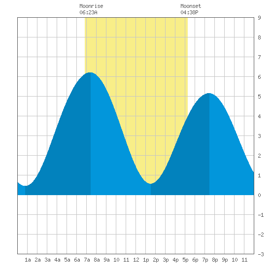 James Island Creek tide chart for Wednesday, November 19, 2025
