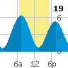 James Island Creek tide chart for Wednesday, November 19, 2025