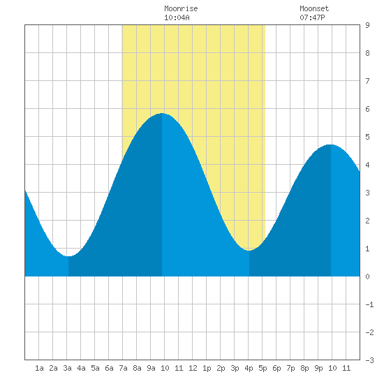 James Island Creek tide chart for Sunday, November 23, 2025