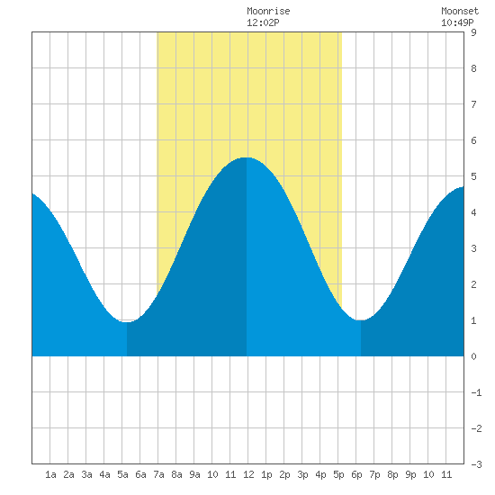 James Island Creek tide chart for Wednesday, November 26, 2025