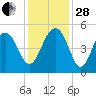 James Island Creek tide chart for Friday, November 28, 2025