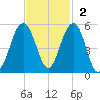 James Island Creek tide chart for Sunday, November 2, 2025