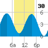 James Island Creek tide chart for Sunday, November 30, 2025
