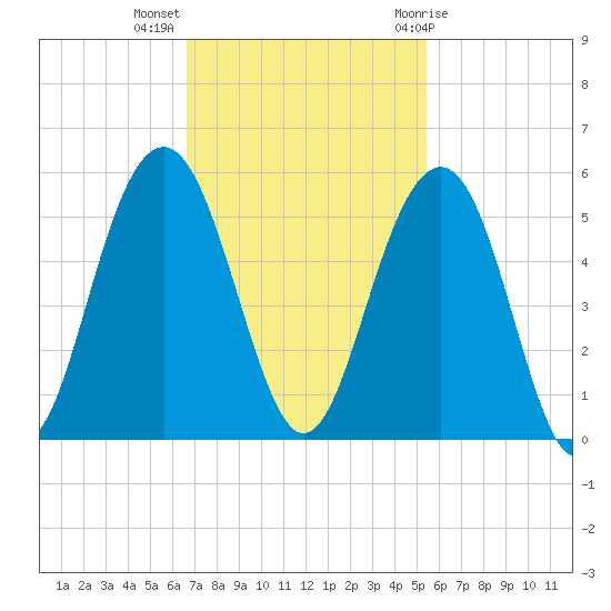 James Island Creek tide chart for Monday, November 3, 2025