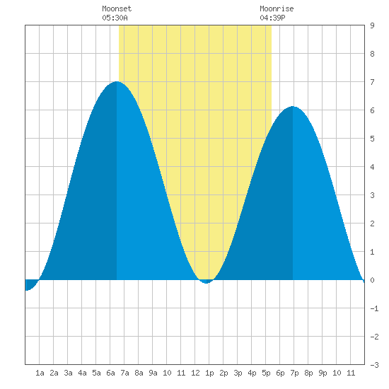 James Island Creek tide chart for Tuesday, November 4, 2025