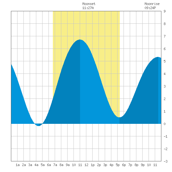 James Island Creek tide chart for Sunday, November 9, 2025
