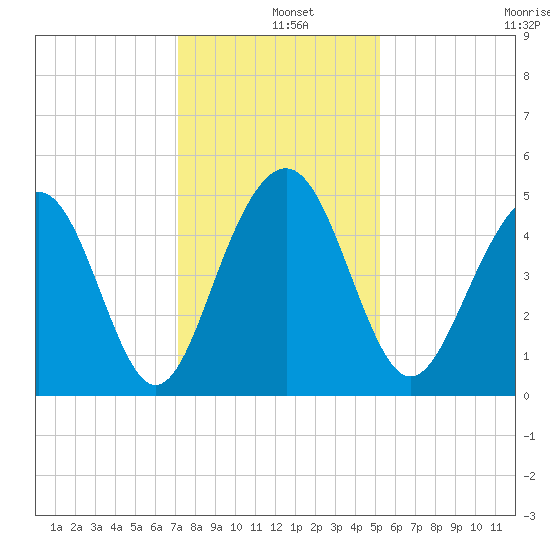 James Island Creek tide chart for Wednesday, December 10, 2025