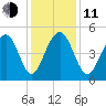 James Island Creek tide chart for Thursday, December 11, 2025