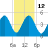 James Island Creek tide chart for Friday, December 12, 2025