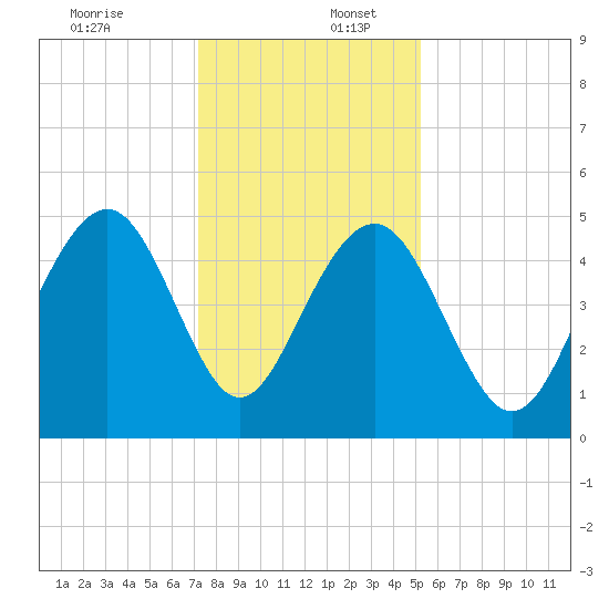 James Island Creek tide chart for Saturday, December 13, 2025