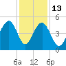 James Island Creek tide chart for Saturday, December 13, 2025