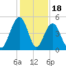 James Island Creek tide chart for Thursday, December 18, 2025