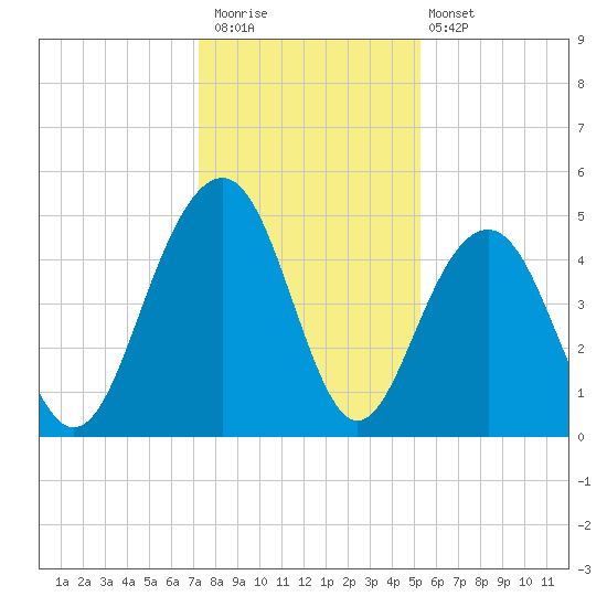 James Island Creek tide chart for Saturday, December 20, 2025