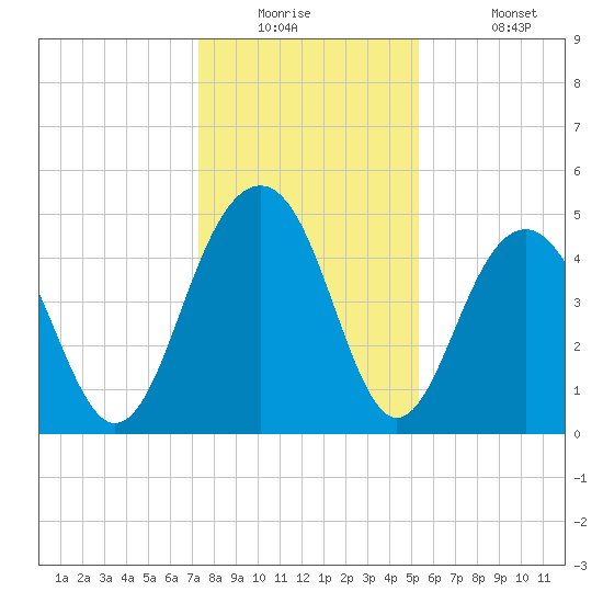 James Island Creek tide chart for Tuesday, December 23, 2025
