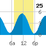 James Island Creek tide chart for Thursday, December 25, 2025