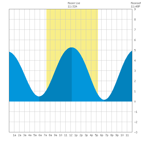 James Island Creek tide chart for Friday, December 26, 2025