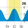 James Island Creek tide chart for Friday, December 26, 2025