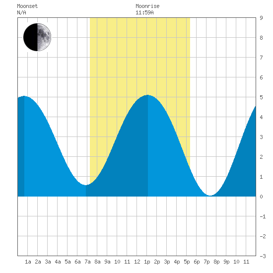James Island Creek tide chart for Saturday, December 27, 2025