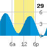 James Island Creek tide chart for Monday, December 29, 2025
