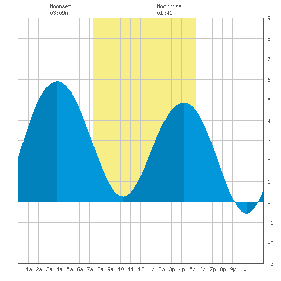 James Island Creek tide chart for Tuesday, December 30, 2025