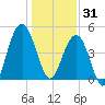 James Island Creek tide chart for Wednesday, December 31, 2025