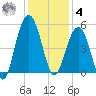 James Island Creek tide chart for Thursday, December 4, 2025