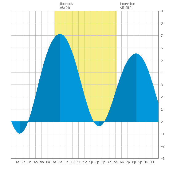 James Island Creek tide chart for Friday, December 5, 2025