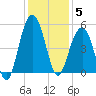 James Island Creek tide chart for Friday, December 5, 2025