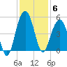 James Island Creek tide chart for Saturday, December 6, 2025