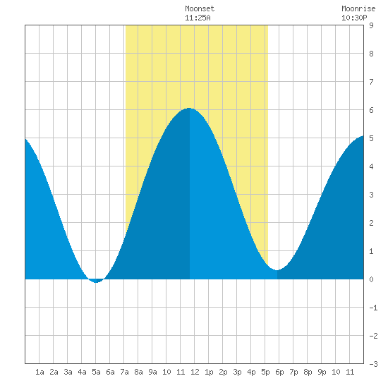 James Island Creek tide chart for Tuesday, December 9, 2025
