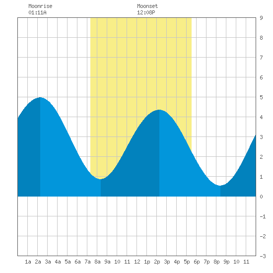 James Island Creek tide chart for Sunday, January 11, 2026