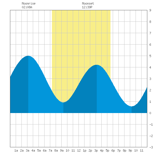 James Island Creek tide chart for Monday, January 12, 2026