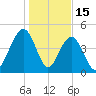 James Island Creek tide chart for Thursday, January 15, 2026