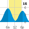 James Island Creek tide chart for Friday, January 16, 2026