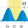 James Island Creek tide chart for Saturday, January 17, 2026
