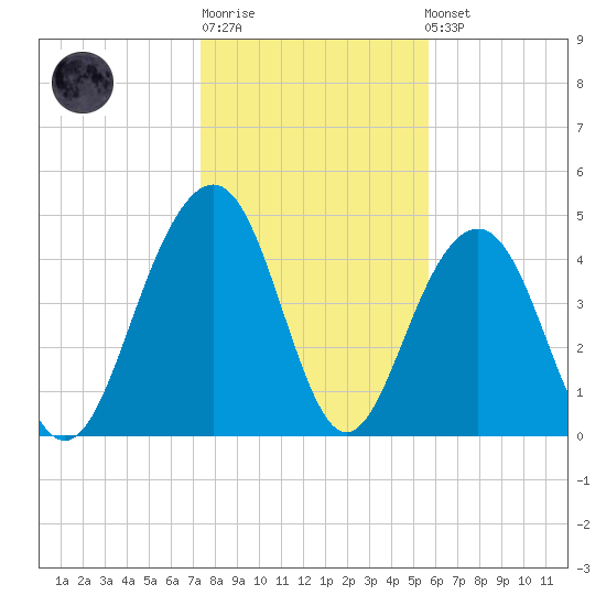 James Island Creek tide chart for Sunday, January 18, 2026