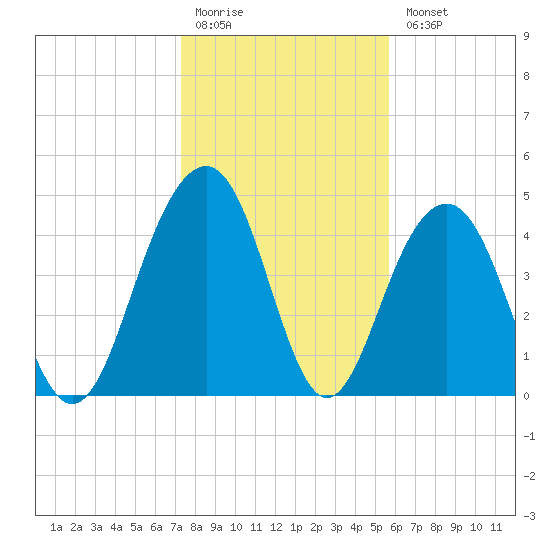James Island Creek tide chart for Monday, January 19, 2026