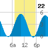 James Island Creek tide chart for Thursday, January 22, 2026