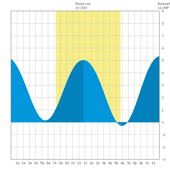 James Island Creek tide chart for Saturday, January 24, 2026