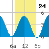 James Island Creek tide chart for Saturday, January 24, 2026