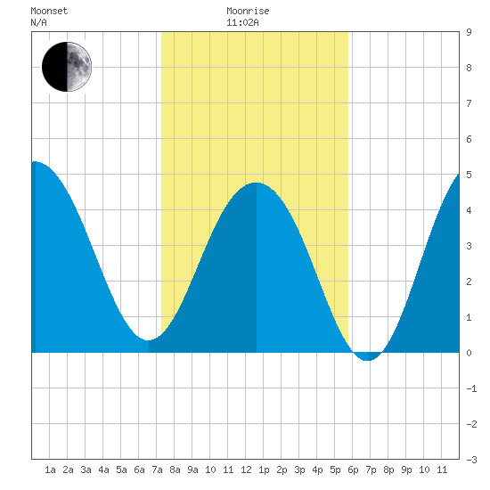 James Island Creek tide chart for Sunday, January 25, 2026