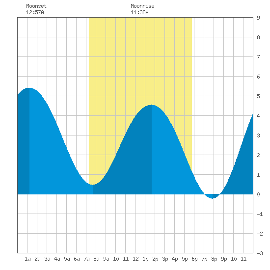 James Island Creek tide chart for Monday, January 26, 2026