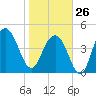 James Island Creek tide chart for Monday, January 26, 2026