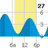 James Island Creek tide chart for Tuesday, January 27, 2026