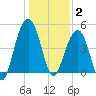 James Island Creek tide chart for Friday, January 2, 2026