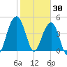 James Island Creek tide chart for Friday, January 30, 2026