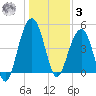 James Island Creek tide chart for Saturday, January 3, 2026
