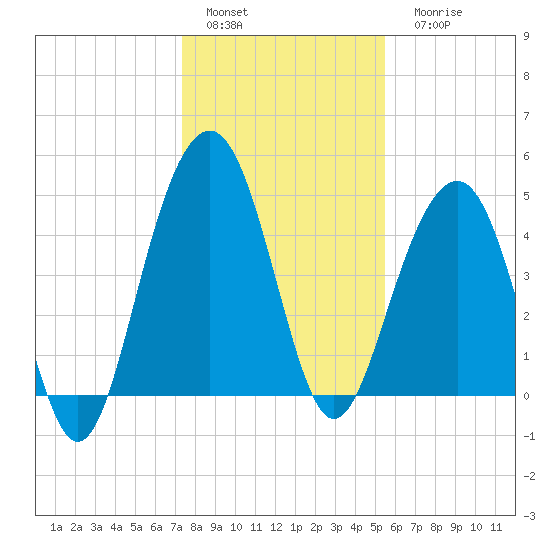 James Island Creek tide chart for Sunday, January 4, 2026
